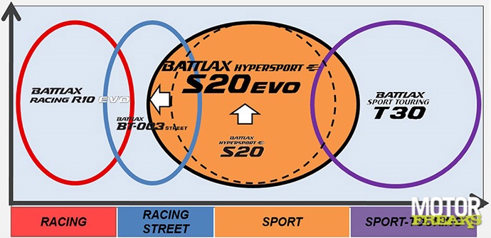 Bridgestone S20 Evo positionering