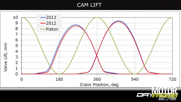 Daytona-Cam Lift