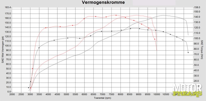 BMW vs KTM rpm